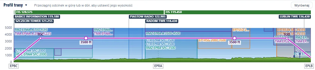 Profil trasy z paskiem FIS, częstotliwościami, przestrzeniami TMA, CTR i RMZ, planowaną wysokością 3500 ft i terenem